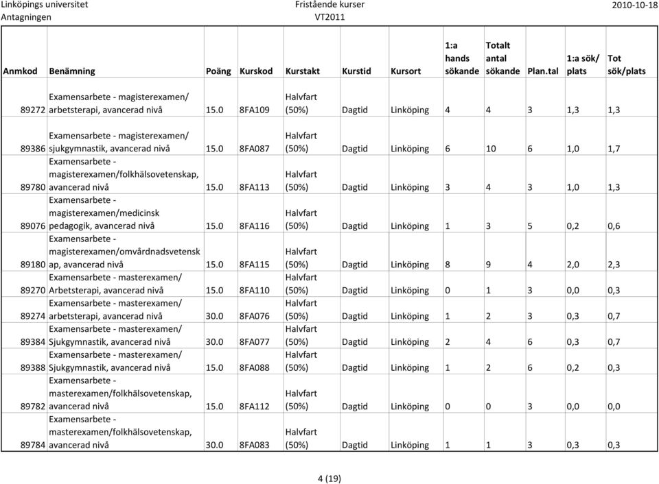 0 8FA113 (50%) Dagtid Linköping 3 4 3 1,0 1,3 magisterexamen/medicinsk 89076 pedagogik, avancerad nivå 15.