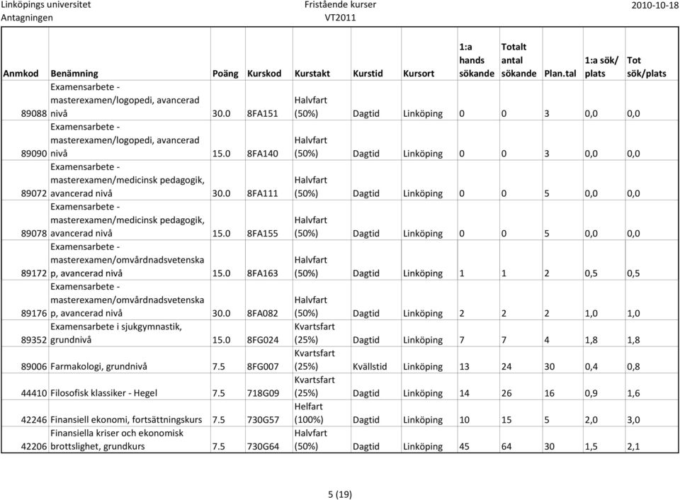 0 8FA111 (50%) Dagtid Linköping 0 0 5 0,0 0,0 masterexamen/medicinsk pedagogik, 89078 avancerad nivå 15.
