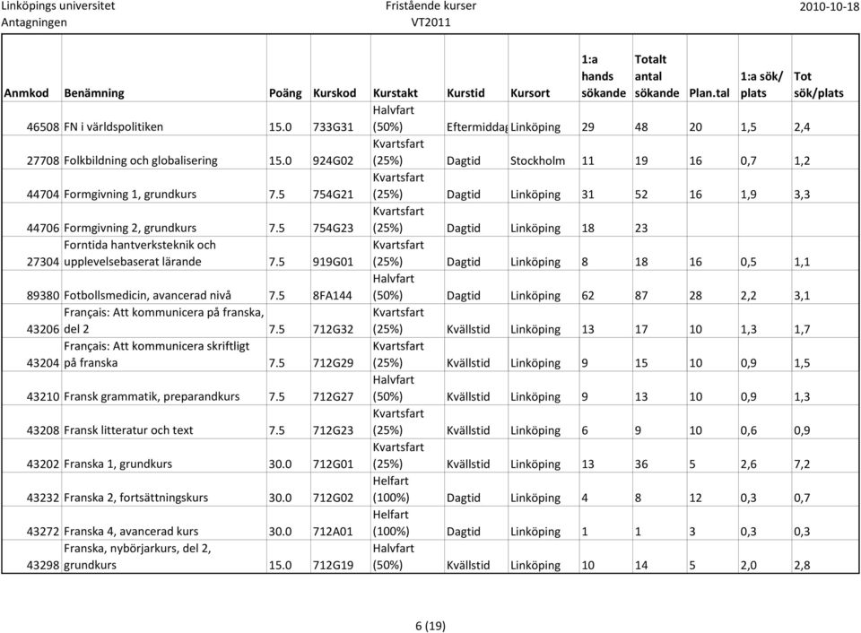 5 754G23 (25%) Dagtid Linköping 18 23 Forntida hantverksteknik och 27304 upplevelsebaserat lärande 7.5 919G01 (25%) Dagtid Linköping 8 18 16 0,5 1,1 89380 Fotbollsmedicin, avancerad nivå 7.