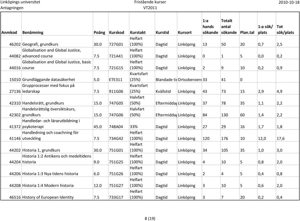 0 ETE311 (25%) Blandade tidortsoberoend33 41 0 Grupprocesser med fokus på 27136 ledarskap 7.5 911G06 (25%) Kvällstid Linköping 43 73 15 2,9 4,9 42310 Handelsrätt, grundkurs 15.
