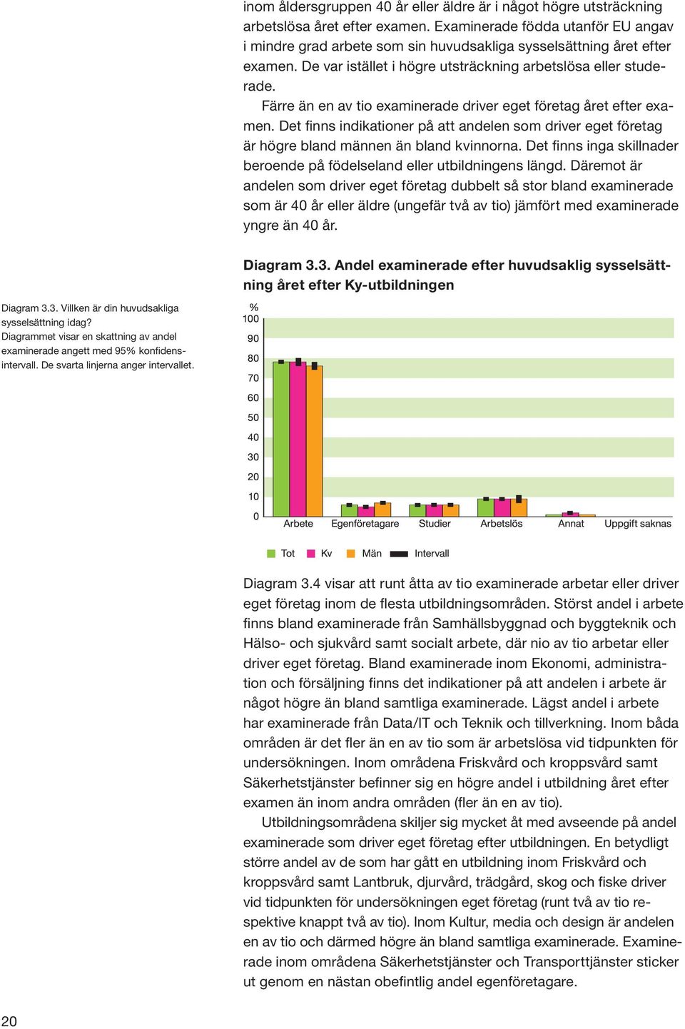 Färre än en av tio examinerade driver eget företag året efter examen. Det finns indikationer på att andelen som driver eget företag är högre bland männen än bland kvinnorna.