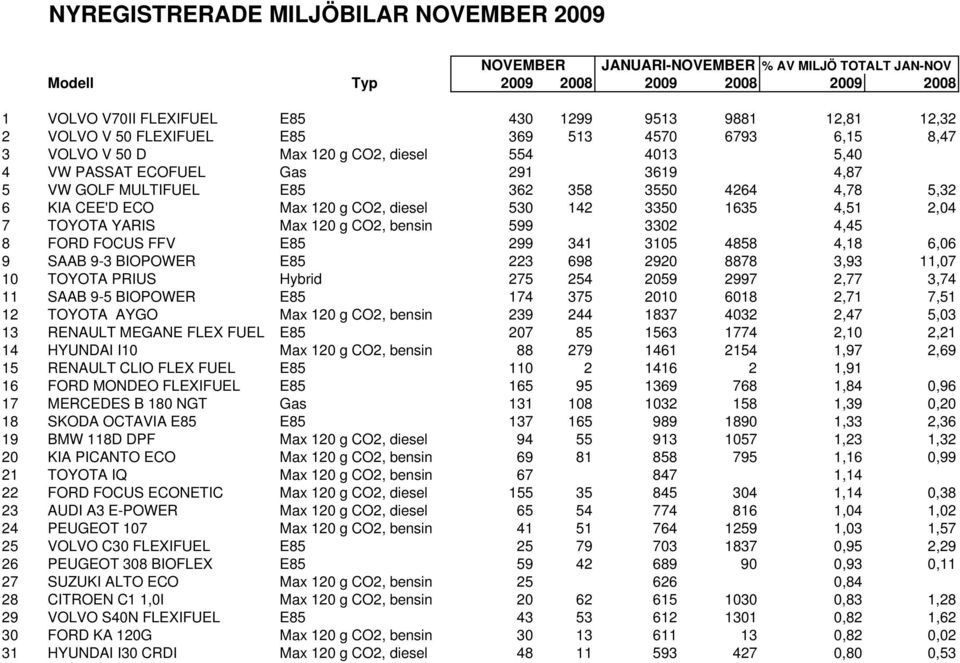 ECO Max 120 g CO2, diesel 530 142 3350 1635 4,51 2,04 7 TOYOTA YARIS Max 120 g CO2, bensin 599 3302 4,45 8 FORD FOCUS FFV E85 299 341 3105 4858 4,18 6,06 9 SAAB 9-3 BIOPOWER E85 223 698 2920 8878