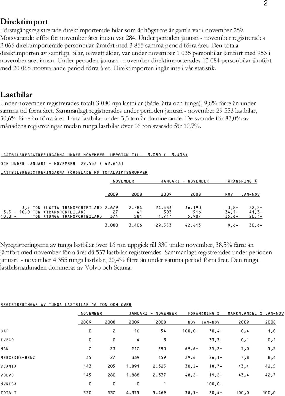 Den totala direktimporten av samtliga bilar, oavsett ålder, var under november 1 035 personbilar jämfört med 953 i november året innan.