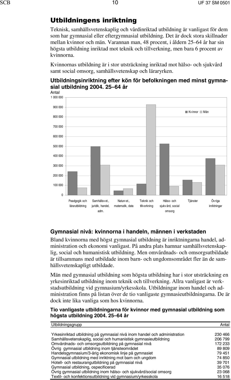 nas är i stor utsträckning inriktad mot hälso- och sjukvård samt social omsorg, samhällsvetenskap och läraryrken. Utbildningsinriktning efter kön för befolkningen med minst gymnasial 2004.