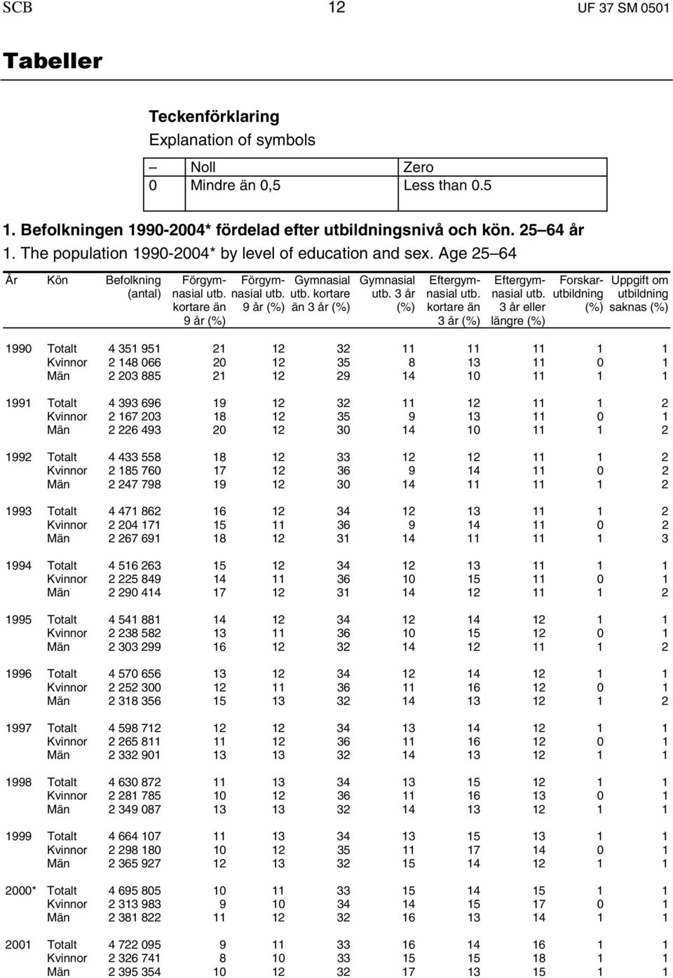 Age 25 64 År Kön Befolkning kortare än 9 år 9 år kortare än 3 år 3 år kortare än 3 år 3 år eller längre Forskar saknas 1990 Totalt 4 351 951 21 12 32 11 11 11 1 1 2 148 066 20 12 35 8 13 11 0 1 2 203