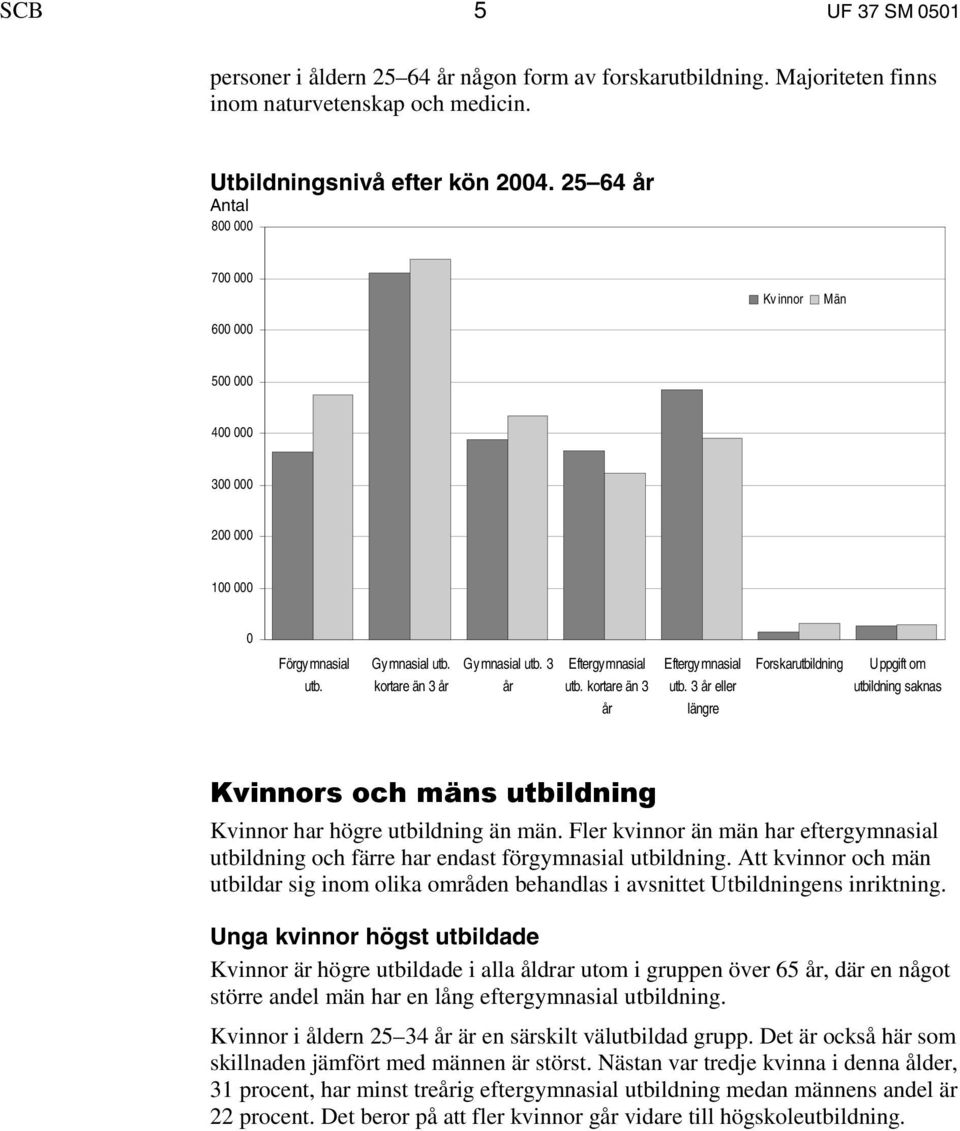 män. Fler kvinnor än män har eftergymnasial och färre har endast förgymnasial. Att kvinnor och män utbildar sig inom olika områden behandlas i avsnittet Utbildningens inriktning.