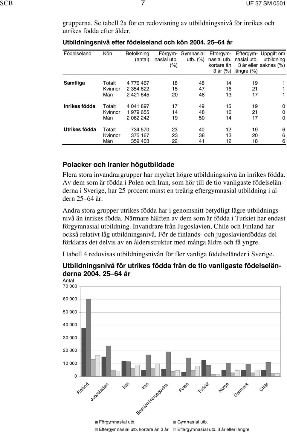 0 1 979 655 14 48 16 21 0 2 062 242 19 50 14 17 0 Utrikes födda Totalt 734 570 23 40 12 19 6 375 167 23 38 13 20 6 359 403 22 41 12 18 6 Polacker och iranier högutbildade Flera stora invandrargrupper