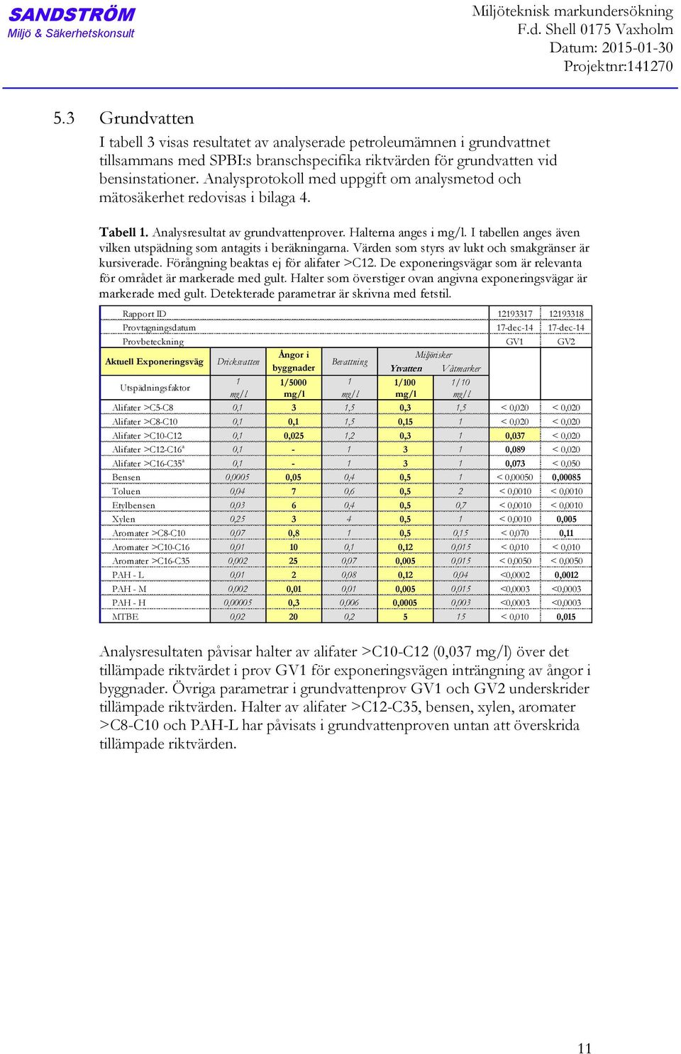 Analysprotokoll med uppgift om analysmetod och mätosäkerhet redovisas i bilaga 4. Tabell 1. Analysresultat av grundvattenprover. Halterna anges i mg/l.