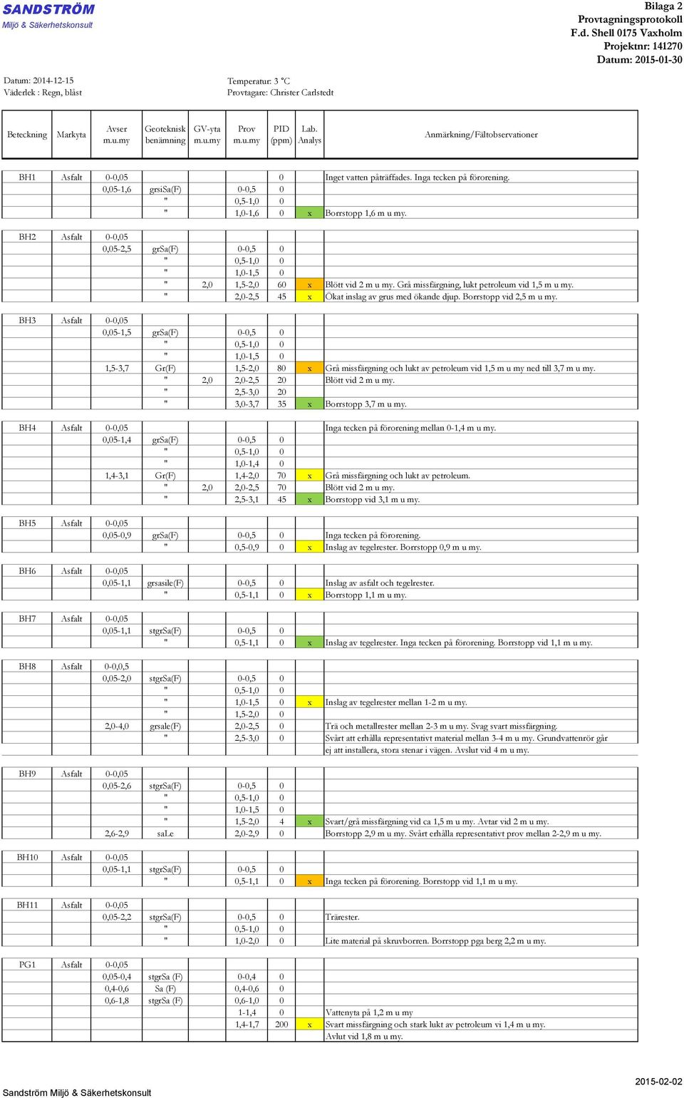 (ppm) Analys Anmärkning/Fältobservationer BH1 Asfalt 0-0,05 0 Inget vatten påträffades. Inga tecken på förorening. 0,05-1,6 grsisa(f) 0-0,5 0 " 0,5-1,0 0 " 1,0-1,6 0 x Borrstopp 1,6 m u my.