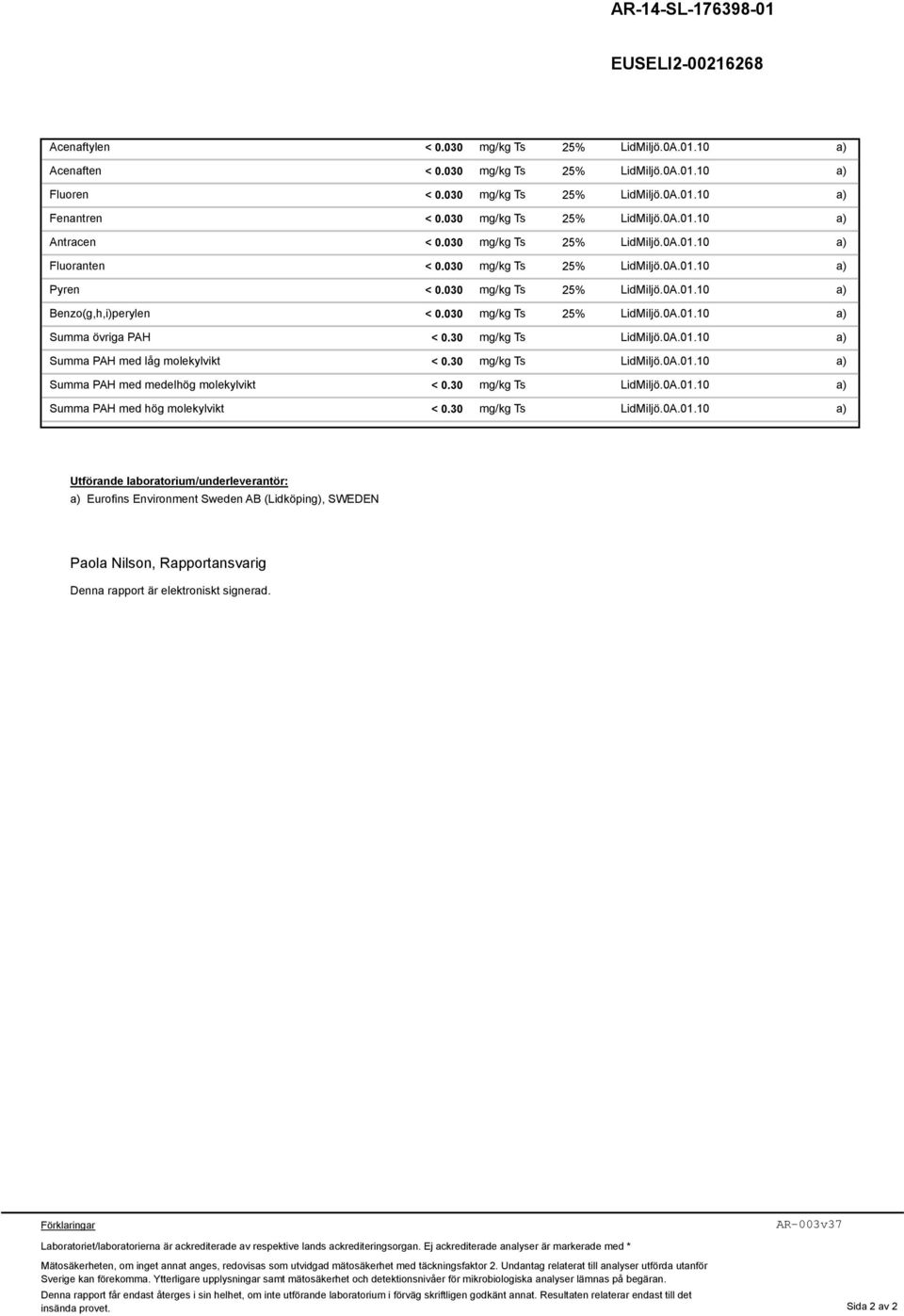 030 mg/kg Ts 25% Summa övriga PAH < 0.30 mg/kg Ts Summa PAH med låg molekylvikt < 0.30 mg/kg Ts Summa PAH med medelhög molekylvikt < 0.