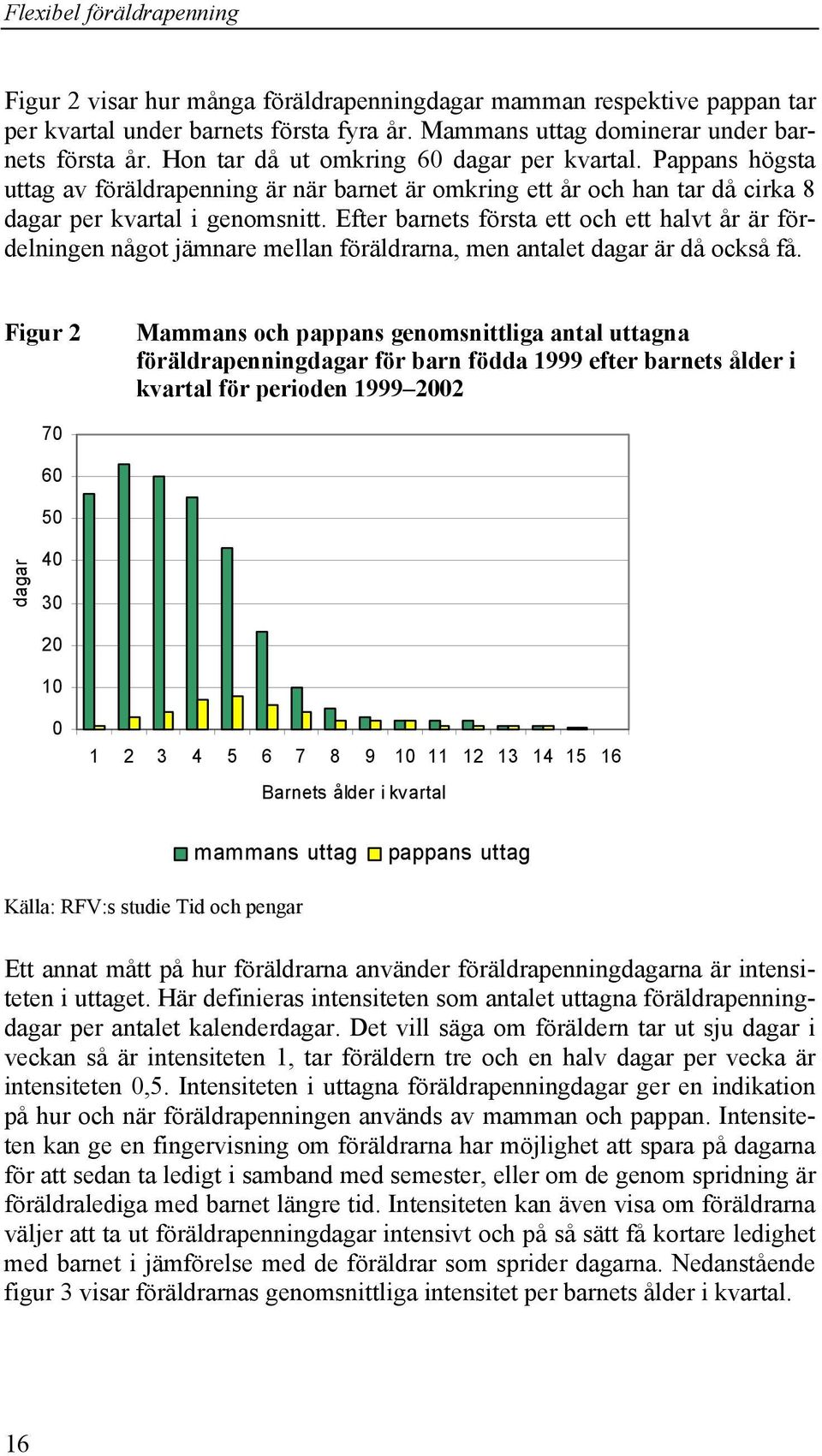 Efter barnets första ett och ett halvt år är fördelningen något jämnare mellan föräldrarna, men antalet dagar är då också få.