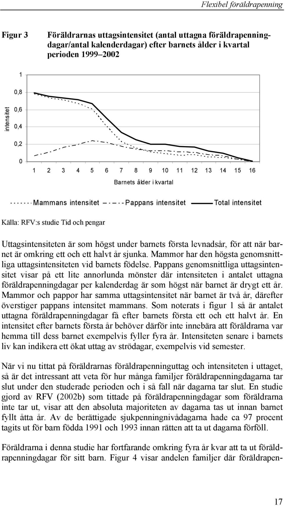 att när barnet är omkring ett och ett halvt år sjunka. Mammor har den högsta genomsnittliga uttagsintensiteten vid barnets födelse.