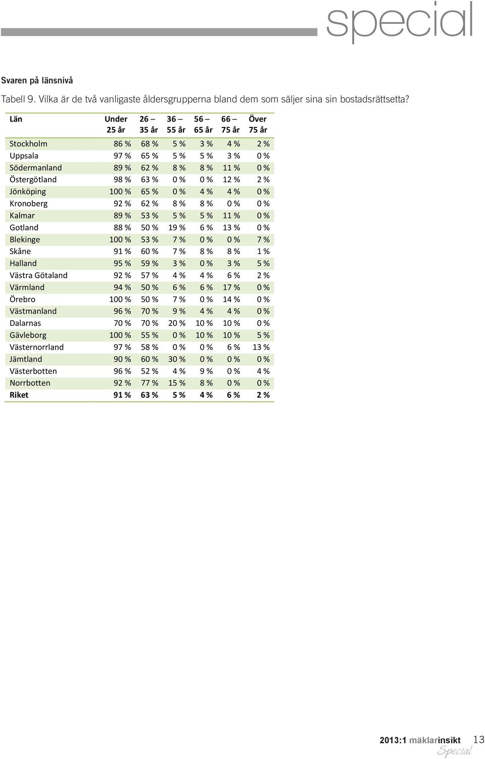 Jönköping 100 % 65 % 0 % 4 % 4 % 0 % Kronoberg 92 % 62 % 8 % 8 % 0 % 0 % Kalmar 89 % 53 % 5 % 5 % 11 % 0 % Gotland 88 % 50 % 19 % 6 % 13 % 0 % Blekinge 100 % 53 % 7 % 0 % 0 % 7 % Skåne 91 % 60 % 7 %