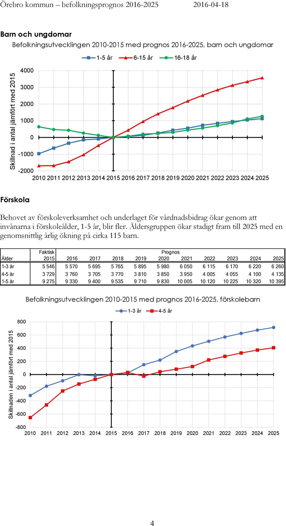 invånarna i förskoleålder, 1-5 år, blir fler. Åldersgruppen ökar stadigt fram till 225 med en genomsnittlig årlig ökning på cirka 115 barn.