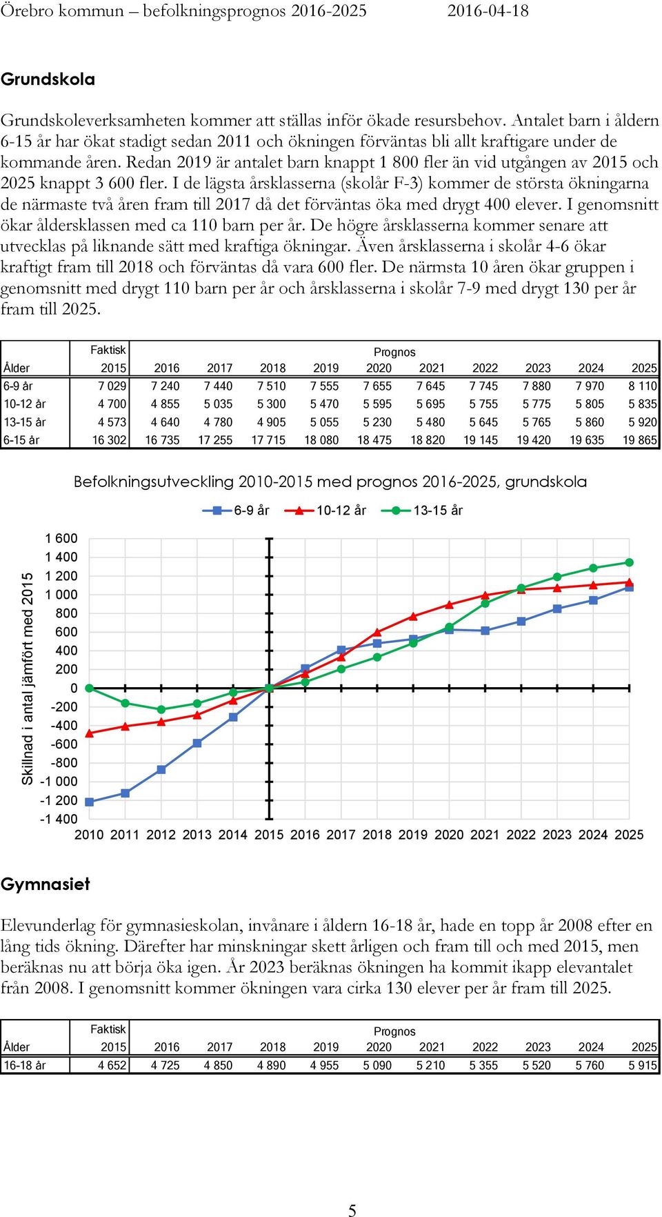 Redan 219 är antalet barn knappt 1 8 fler än vid utgången av 215 och 225 knappt 3 6 fler.