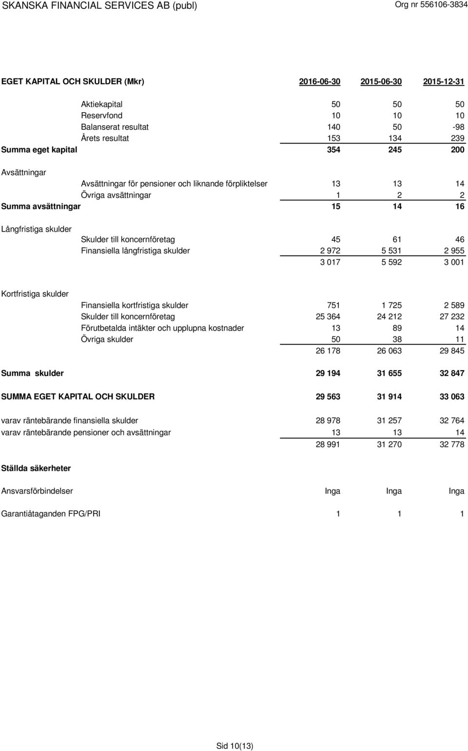 långfristiga skulder 2 972 5 531 2 955 3 017 5 592 3 001 Kortfristiga skulder Finansiella kortfristiga skulder 751 1 725 2 589 Skulder till koncernföretag 25 364 24 212 27 232 Förutbetalda intäkter