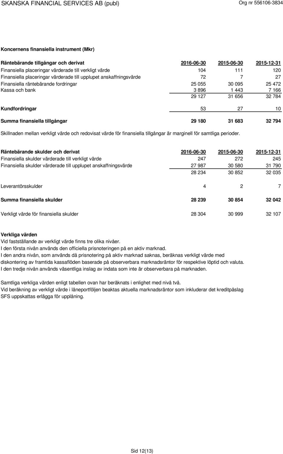 finansiella tillgångar 29 180 31 683 32 794 Skillnaden mellan verkligt värde och redovisat värde för finansiella tillgångar är marginell för samtliga perioder.