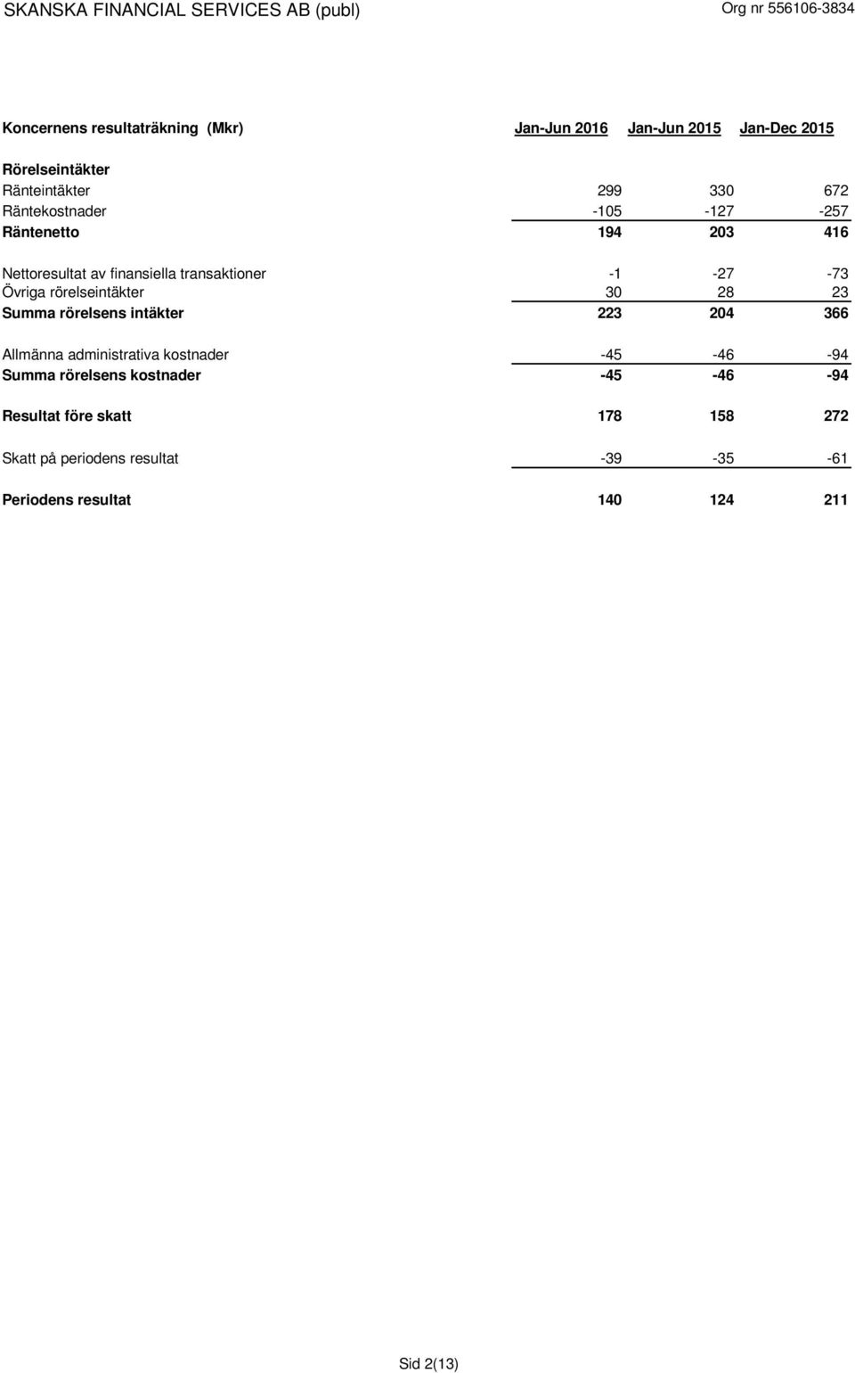 rörelseintäkter 30 28 23 Summa rörelsens intäkter 223 204 366 Allmänna administrativa kostnader -45-46 -94 Summa