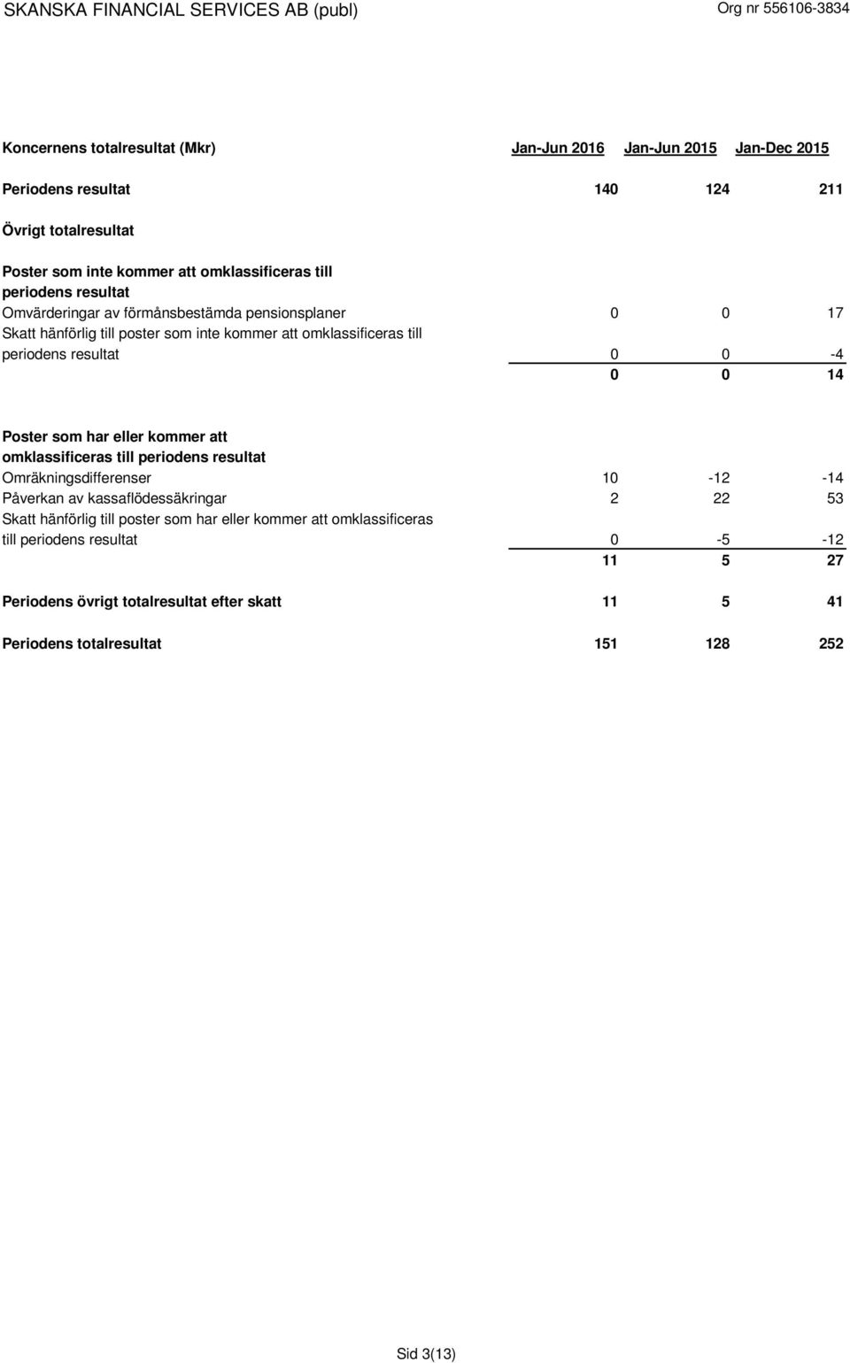 14 Poster som har eller kommer att omklassificeras till periodens resultat Omräkningsdifferenser 10-12 -14 Påverkan av kassaflödessäkringar 2 22 53 Skatt hänförlig till