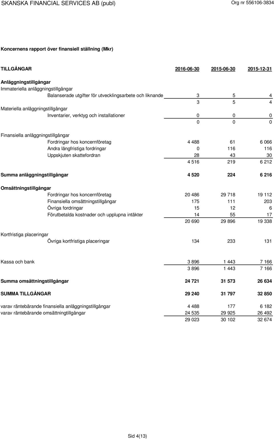 långfristiga fordringar 0 116 116 Uppskjuten skattefordran 28 43 30 4 516 219 6 212 Summa anläggningstillgångar 4 520 224 6 216 Omsättningstillgångar Fordringar hos koncernföretag 20 486 29 718 19