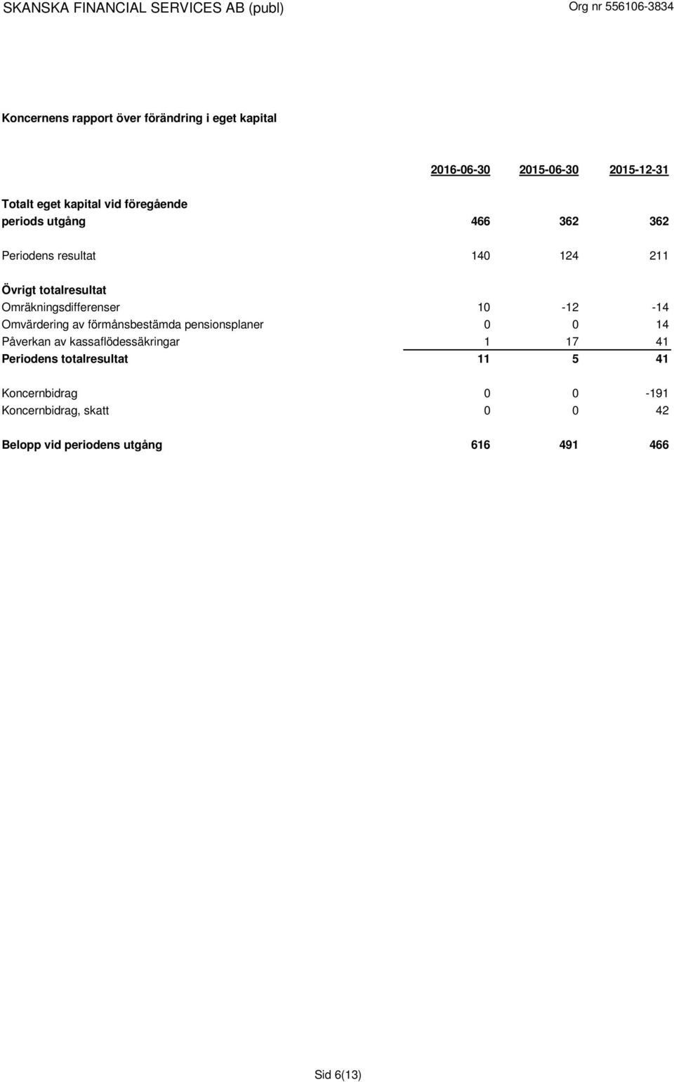 10-12 -14 Omvärdering av förmånsbestämda pensionsplaner 0 0 14 Påverkan av kassaflödessäkringar 1 17 41 Periodens