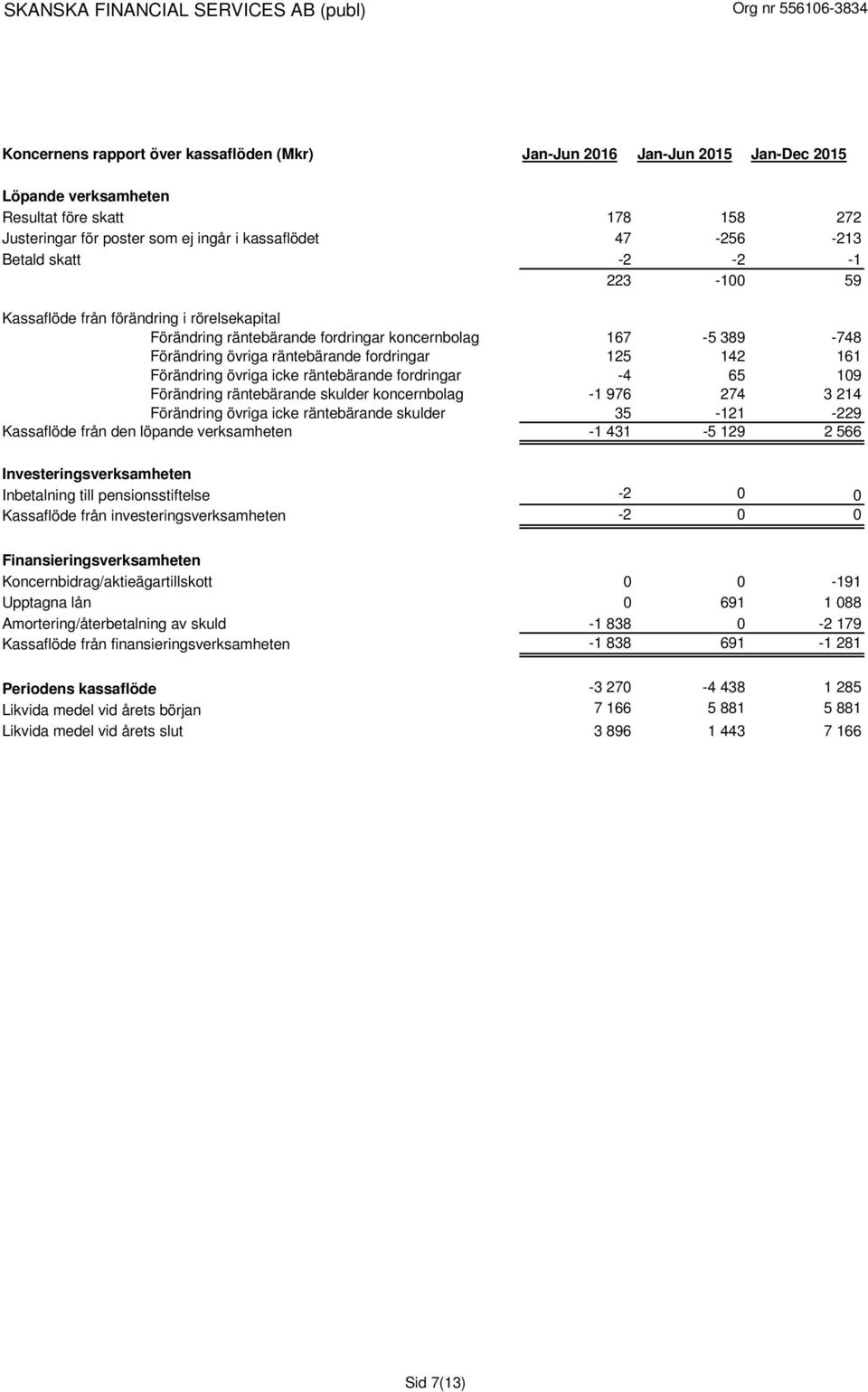 Förändring övriga icke räntebärande fordringar -4 65 109 Förändring räntebärande skulder koncernbolag -1 976 274 3 214 Förändring övriga icke räntebärande skulder 35-121 -229 Kassaflöde från den