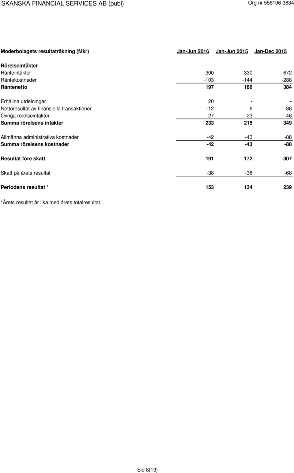 27 23 46 Summa rörelsens intäkter 233 215 349 Allmänna administrativa kostnader -42-43 -88 Summa rörelsens kostnader -42-43 -88 Resultat