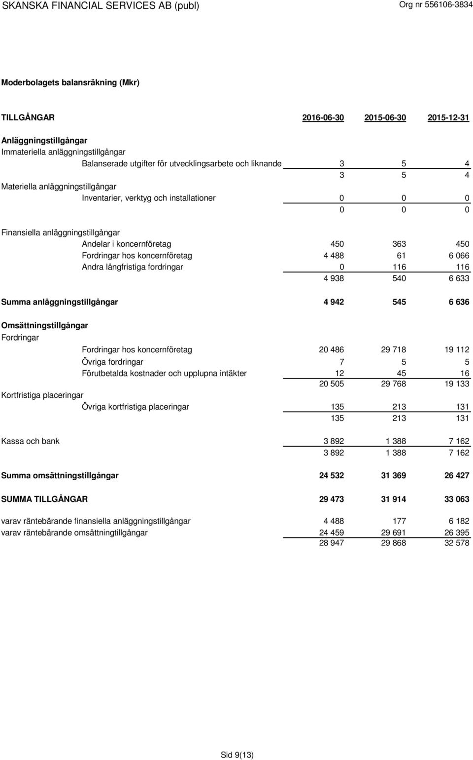 488 61 6 066 Andra långfristiga fordringar 0 116 116 4 938 540 6 633 Summa anläggningstillgångar 4 942 545 6 636 Omsättningstillgångar Fordringar Fordringar hos koncernföretag 20 486 29 718 19 112