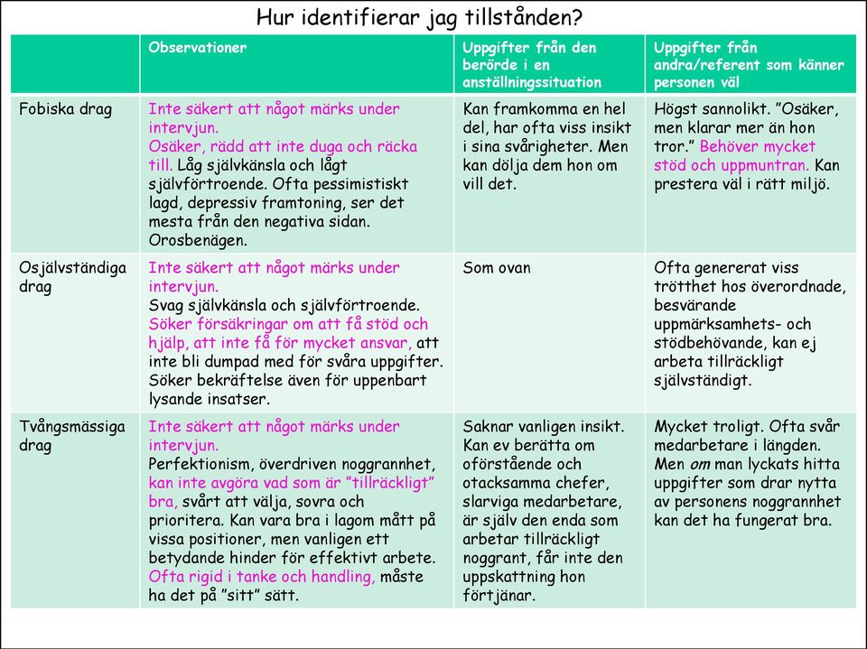 Söker försäkringar om att få stöd och hjälp, att inte få för mycket ansvar, att inte bli dumpad med för svåra uppgifter. Söker bekräftelse även för uppenbart lysande insatser.