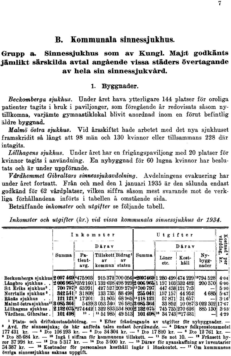 Under året hava ytterligare 144 platser för oroliga patienter tagits i bruk i paviljonger, som föregående år redovisats såsom nytillkomna, varjämte gymnastiklokal blivit anordnad inom en förut