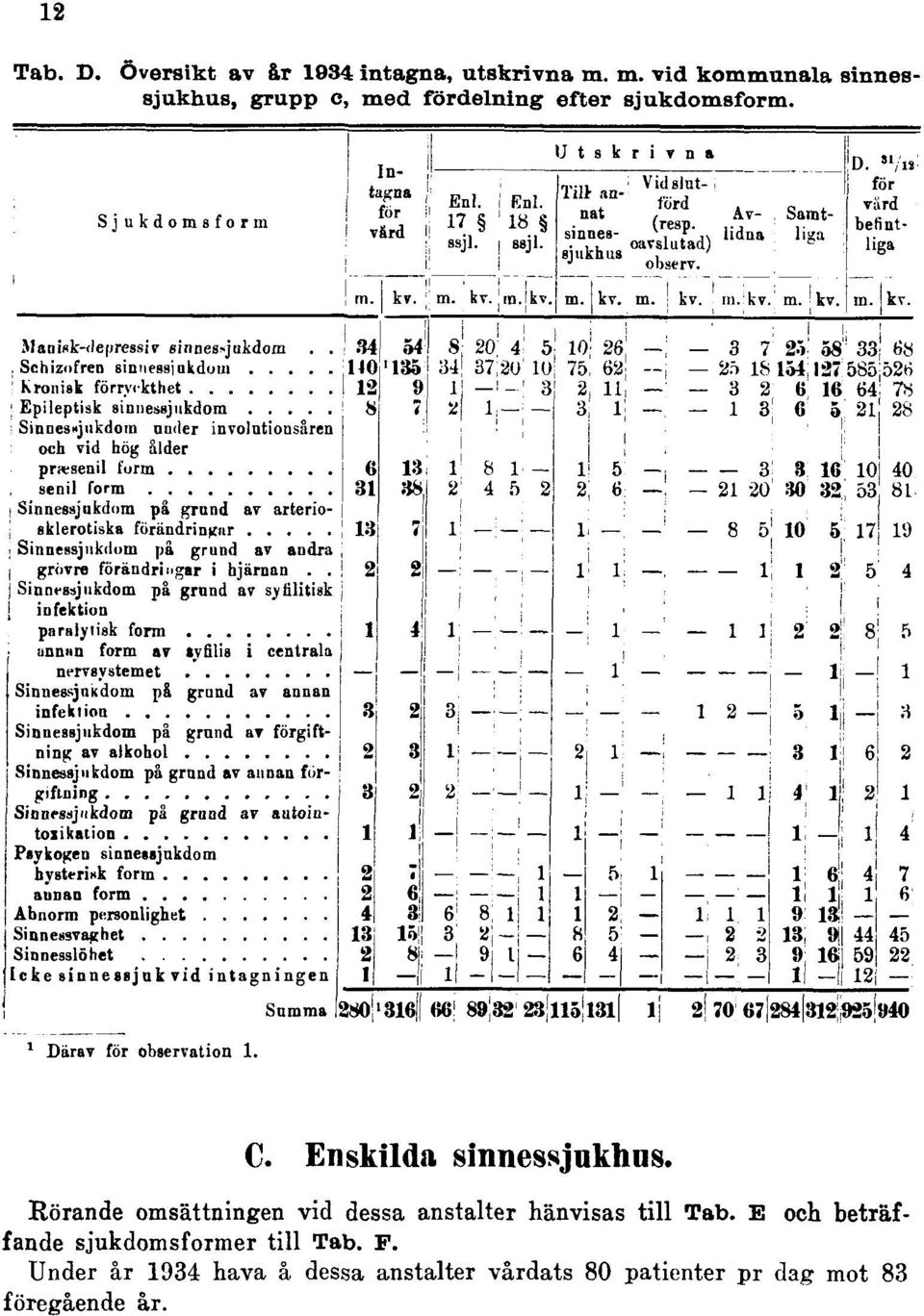 1 Därav för observation 1. C. Enskilda sinnessjukhus.