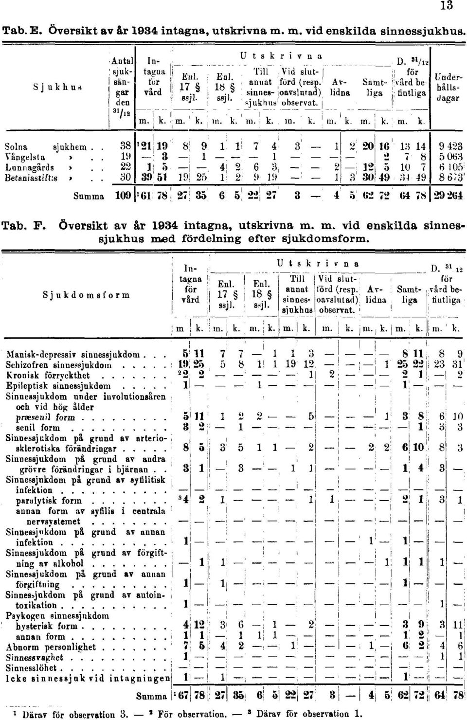 Översikt av år 1934 intagna, utskrivna m.