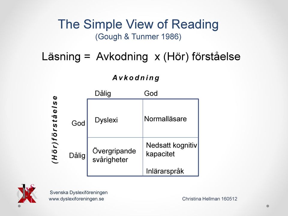 A v k o d n i n g Dålig God God Dyslexi Normalläsare Dålig