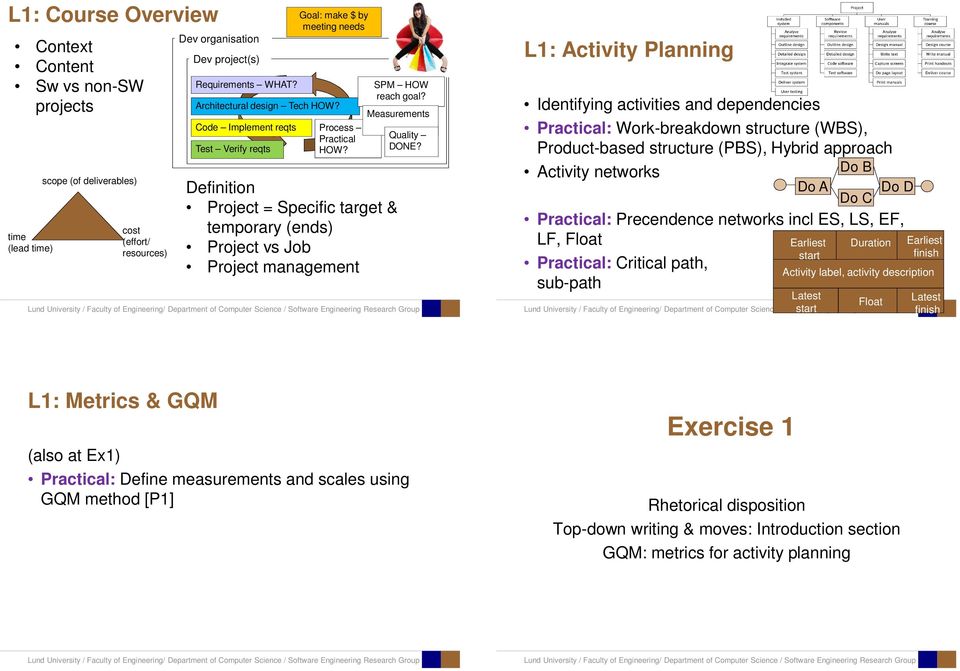 Measurements Definition Project = Specific target & temporary (ends) Project vs Job Project management Quality DONE?