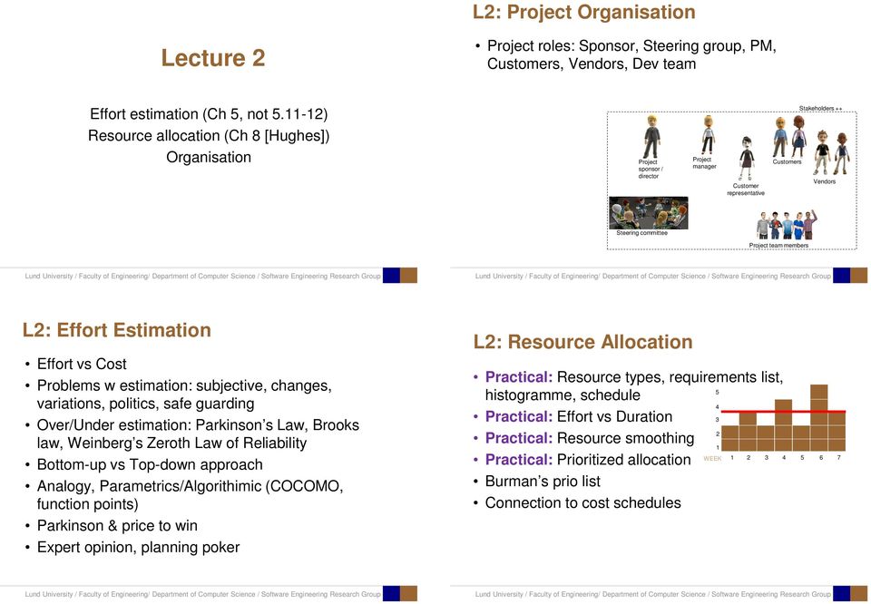 L2: Effort Estimation Effort vs Cost Problems w estimation: subjective, changes, variations, politics, safe guarding Over/Under estimation: Parkinson s Law, Brooks law, Weinberg s Zeroth Law of