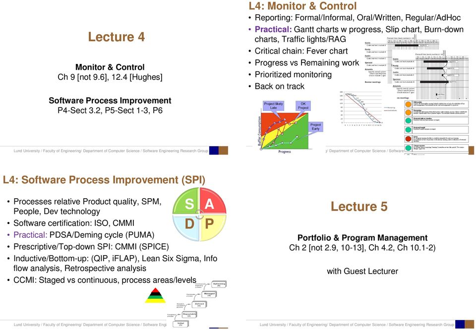 chart Progress vs Remaining work Prioritized monitoring Back on track Software Process Improvement P4-Sect 3.