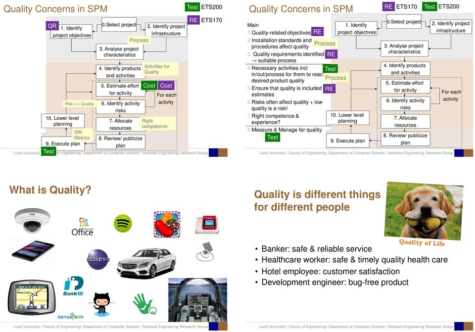 Review/ publicize plan Activities for Quality Cost Cost For each activity Right competence Test ETS200 RE ETS170 Quality Concerns in SPM Main 1. Identify 1.