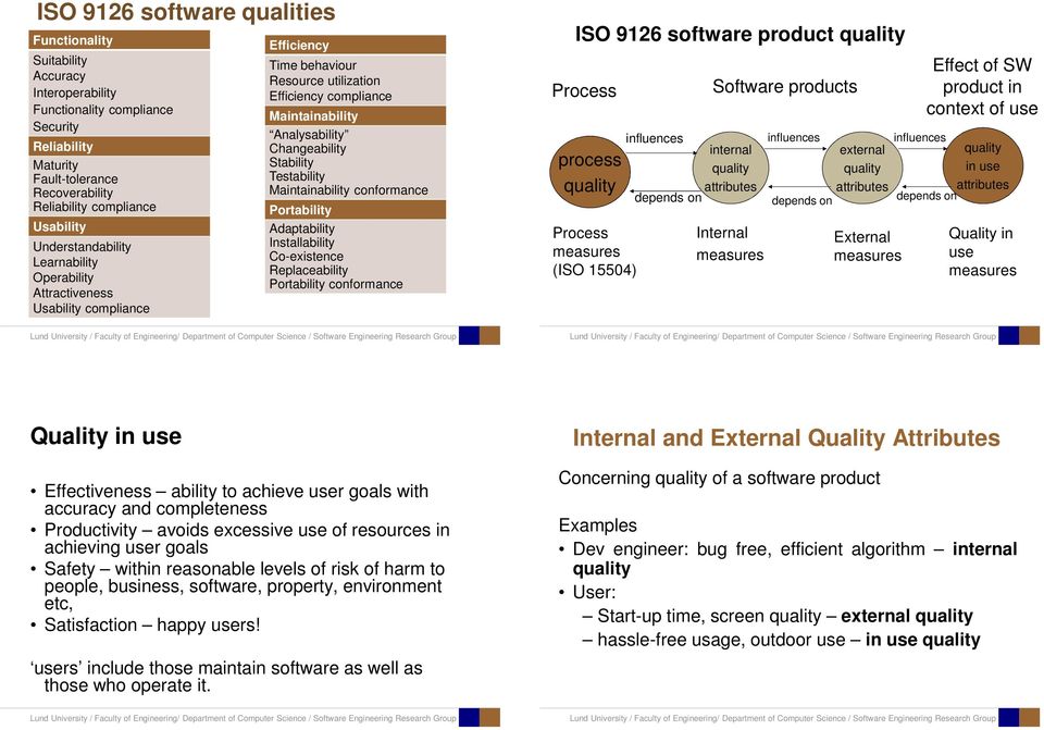 Stability Testability Maintainability conformance Portability Adaptability Installability Co-existence Replaceability Portability conformance ISO 9126 software product quality Process process quality