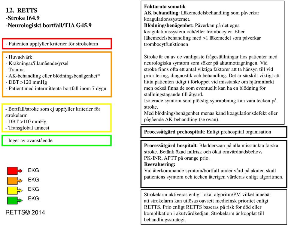 inom 7 dygn - Bortfall/stroke som ej uppfyller kriterier för strokelarm - DBT >110 mmhg - Transglobal amnesi - Inget av ovanstående EKG EKG EKG EKG RETTS 2014 Faktaruta somatik AK behandling: