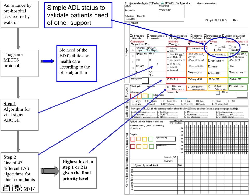 the ED facilities or health care according to the blue algorithm Step 1 Algorithm for vital signs