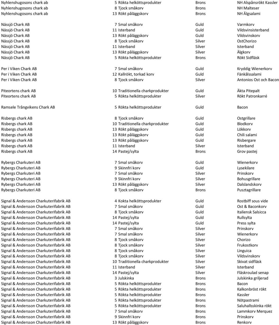 Silver OstChorizo Nässjö Chark AB 11 Isterband Silver Isterband Nässjö Chark AB 13 Rökt påläggskorv Silver Älgkorv Nässjö Chark AB 5 Rökta helköttsprodukter Brons Rökt Sidfläsk Per i Viken Chark AB 7