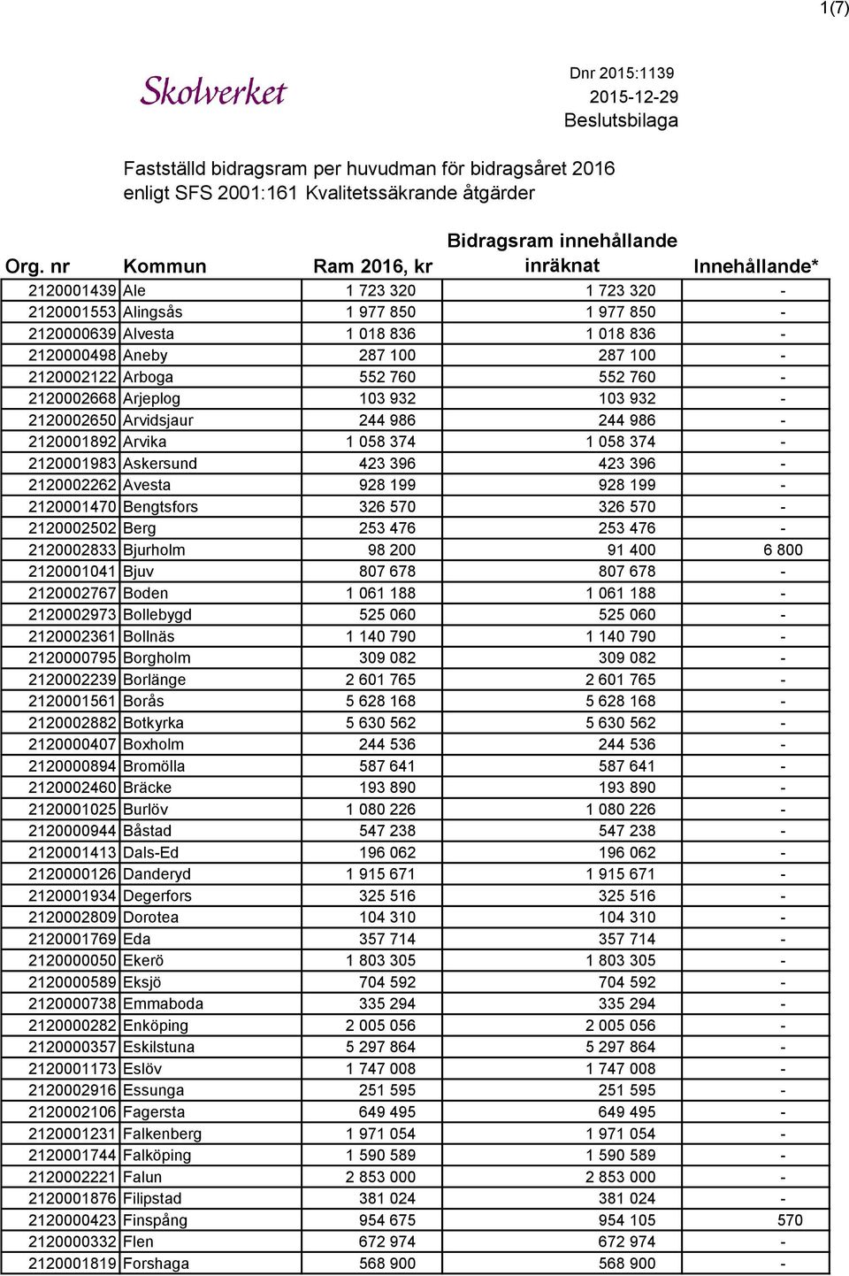 570 326 570-2120002502 Berg 253 476 253 476-2120002833 Bjurholm 98 200 91 400 6 800 2120001041 Bjuv 807 678 807 678-2120002767 Boden 1 061 188 1 061 188-2120002973 Bollebygd 525 060 525