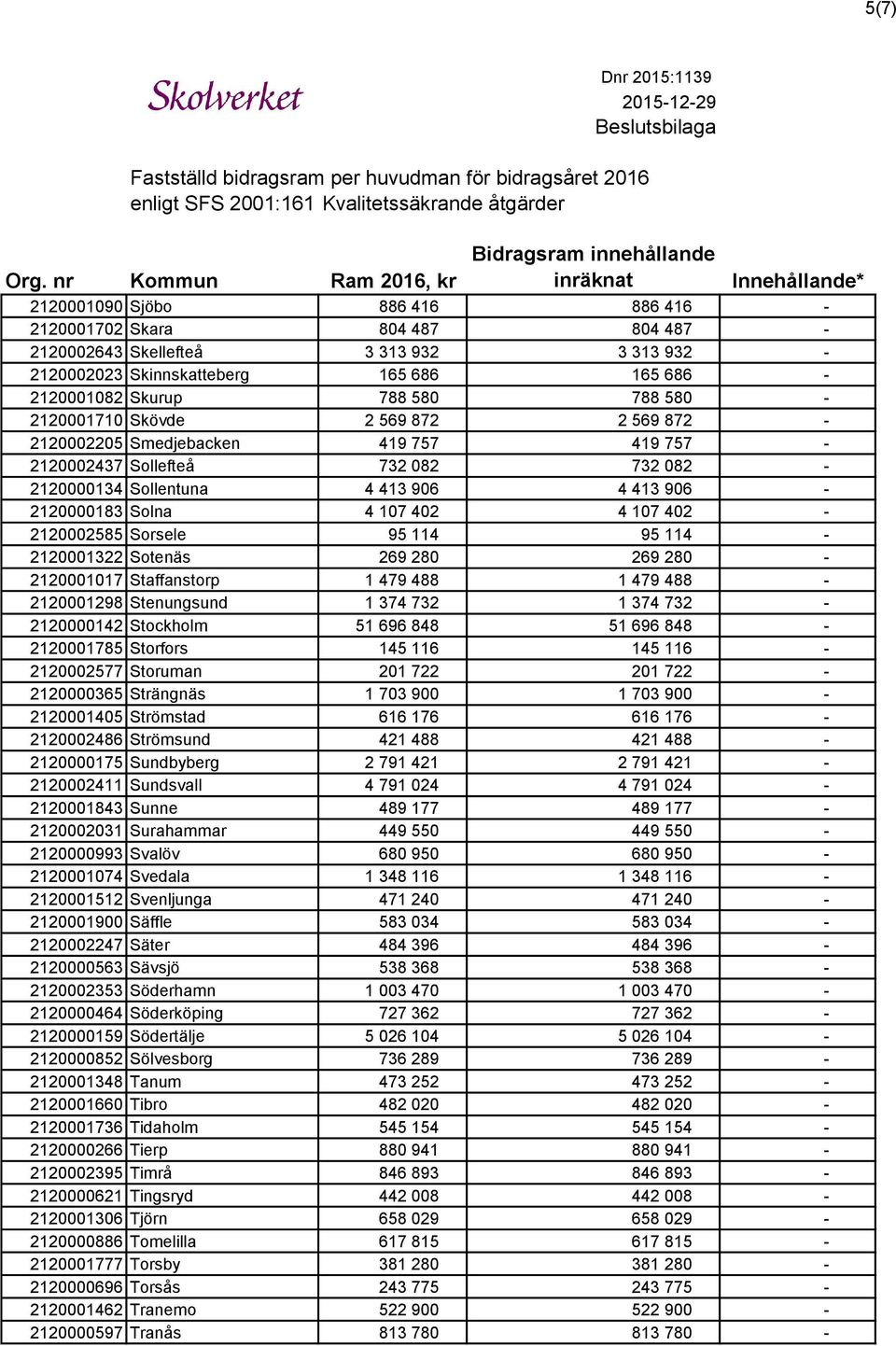 402-2120002585 Sorsele 95 114 95 114-2120001322 Sotenäs 269 280 269 280-2120001017 Staffanstorp 1 479 488 1 479 488-2120001298 Stenungsund 1 374 732 1 374 732-2120000142 Stockholm 51 696 848 51 696