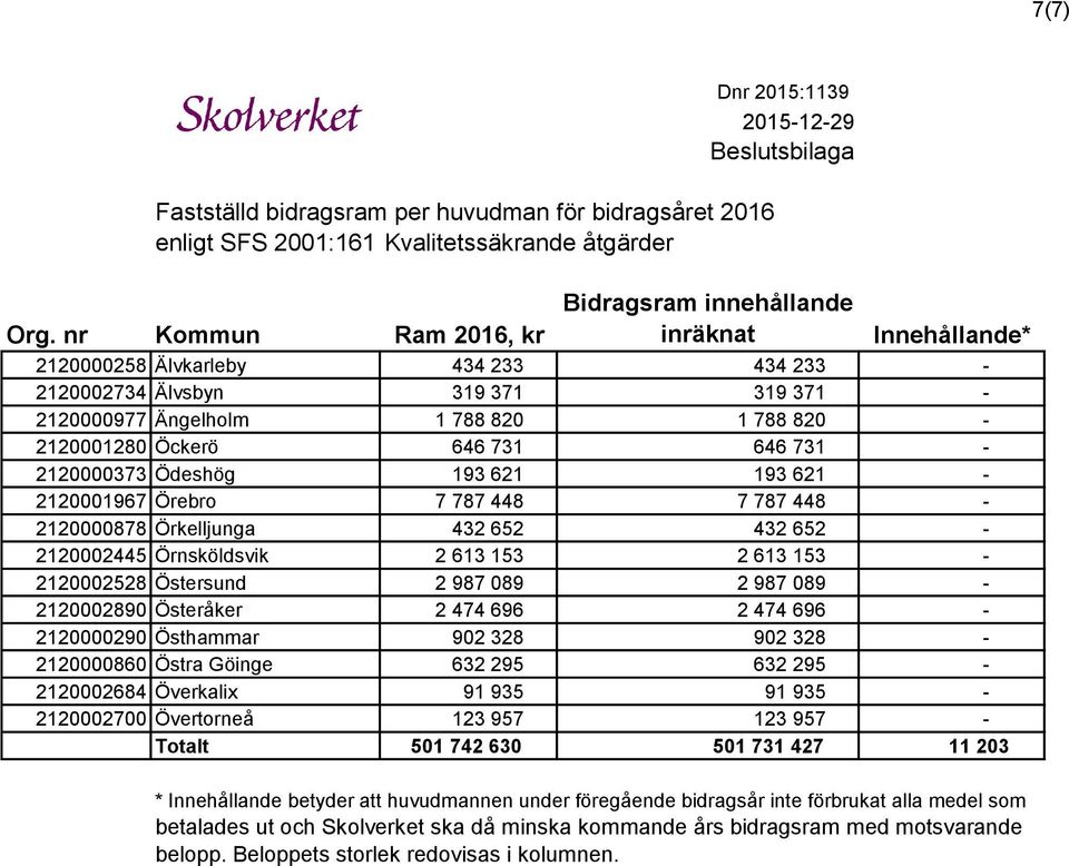 696-2120000290 Östhammar 902 328 902 328-2120000860 Östra Göinge 632 295 632 295-2120002684 Överkalix 91 935 91 935-2120002700 Övertorneå 123 957 123 957 - Totalt 501 742 630 501 731 427 11 203 *