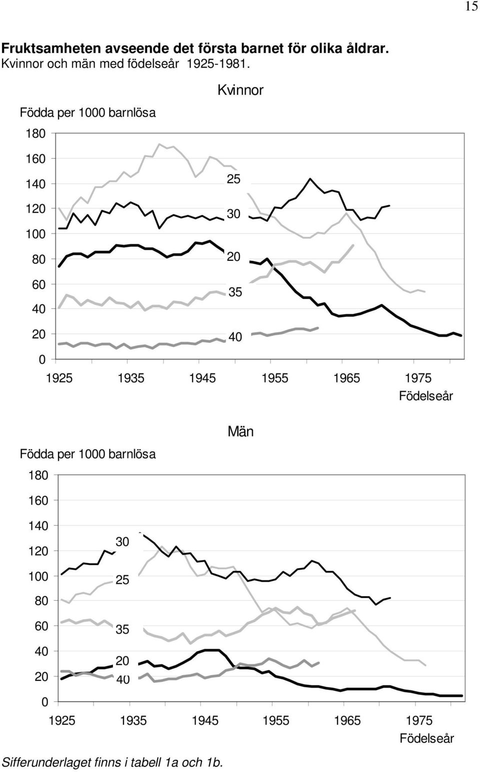 Födda per 1 barnlösa 18 16 1 1 1 8 6 25 3 35 1925 1935 1945 1955 1965 1975