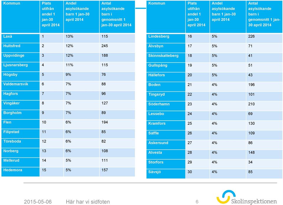 Valdemarsvik 6 7% 88 Hagfors 7 7% 96 Vingåker 8 7% 127 Borgholm 9 7% 89 Flen 10 6% 194 Filipstad 11 6% 85 Töreboda 12 6% 82 Norberg 13 6% 108 Mellerud 14 5% 111 Hedemora 15 5% 157 Lindesberg 16 5%