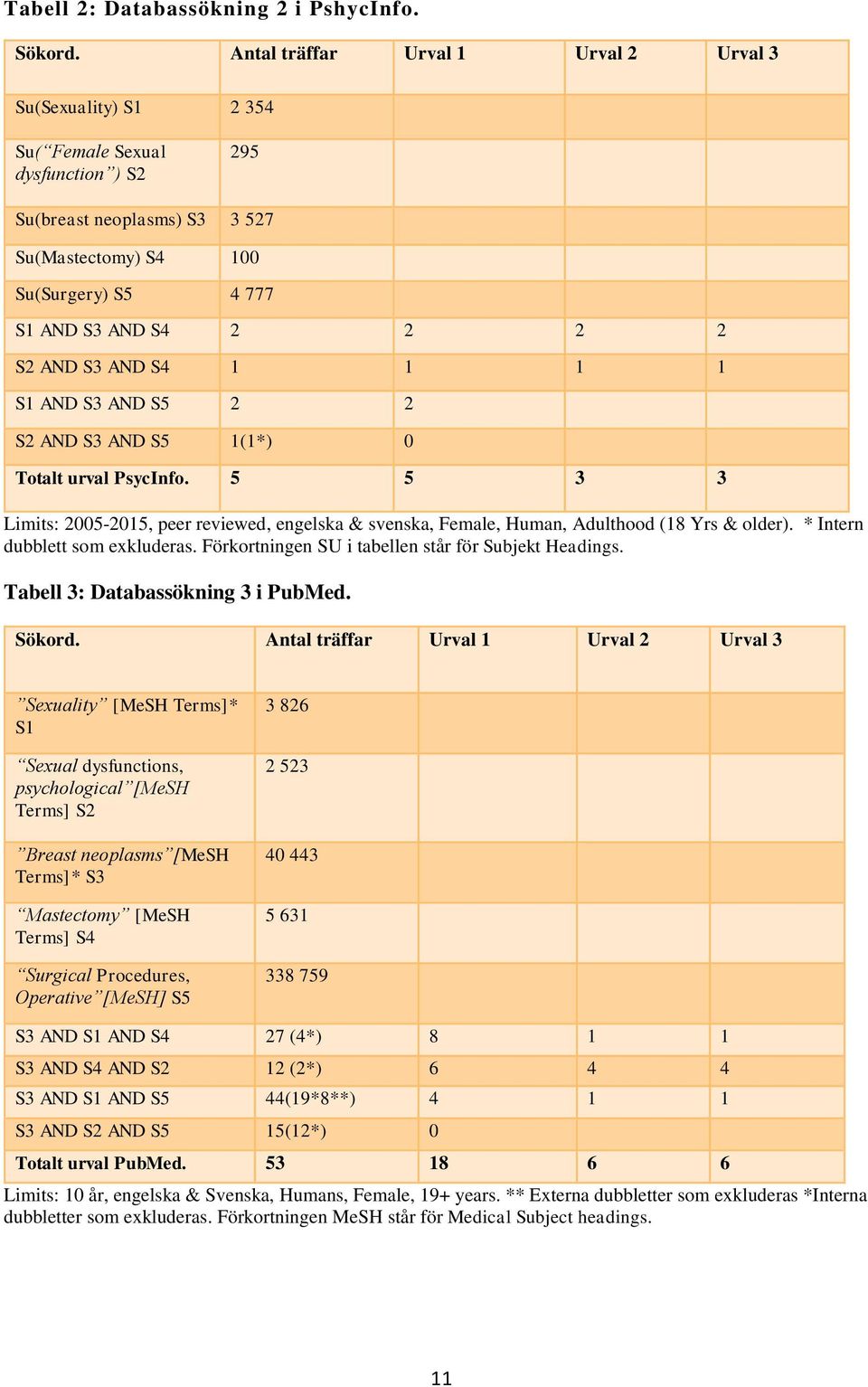 S2 AND S3 AND S4 1 1 1 1 S1 AND S3 AND S5 2 2 S2 AND S3 AND S5 1(1*) 0 Totalt urval PsycInfo. 5 5 3 3 Limits: 2005-2015, peer reviewed, engelska & svenska, Female, Human, Adulthood (18 Yrs & older).