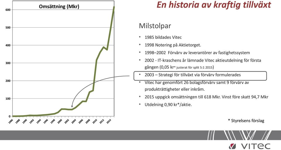 1998 2002 Förvärv av leverantörer av fastighetssystem 2002 - IT-kraschens år lämnade Vitec aktieutdelning för första gången (0,05 kr* justerat för split 5:1 2015) 2003 Strategi för