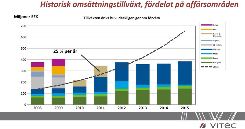 Försäkring 600 Capitex 3L System 500 25 % per år Mäklare Media Energi