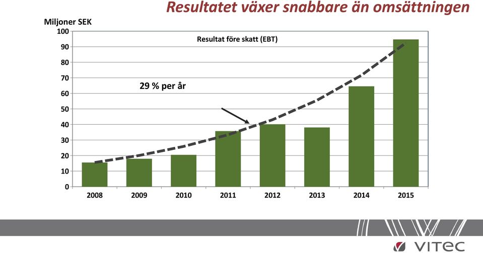 (EBT) 90 80 70 29 % per år 60 50 40 30 20